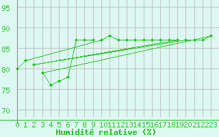Courbe de l'humidit relative pour Woluwe-Saint-Pierre (Be)