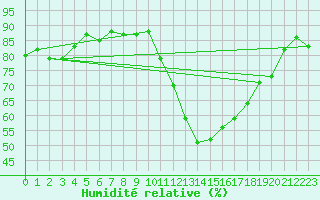 Courbe de l'humidit relative pour Biarritz (64)