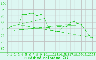 Courbe de l'humidit relative pour Ile de Groix (56)