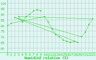 Courbe de l'humidit relative pour Montauban (82)