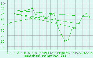 Courbe de l'humidit relative pour Nmes - Garons (30)