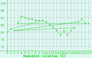 Courbe de l'humidit relative pour Liefrange (Lu)