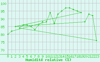 Courbe de l'humidit relative pour Melun (77)