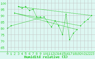 Courbe de l'humidit relative pour De Bilt (PB)
