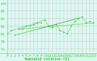 Courbe de l'humidit relative pour Engins (38)