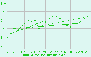 Courbe de l'humidit relative pour Finner