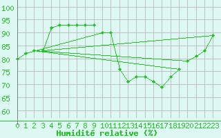 Courbe de l'humidit relative pour Amur (79)