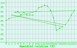 Courbe de l'humidit relative pour Quimper (29)