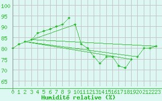 Courbe de l'humidit relative pour Biache-Saint-Vaast (62)