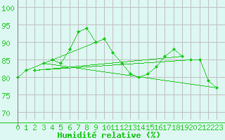 Courbe de l'humidit relative pour Cap Bar (66)
