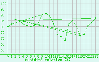 Courbe de l'humidit relative pour Saint-Maximin-la-Sainte-Baume (83)