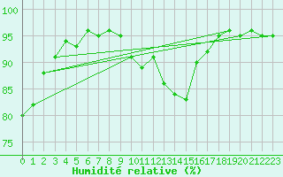 Courbe de l'humidit relative pour Cambrai / Epinoy (62)