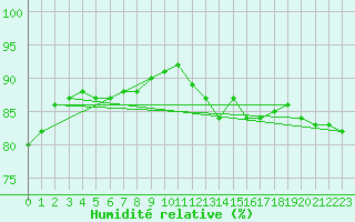 Courbe de l'humidit relative pour Dieppe (76)