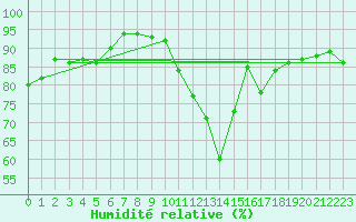 Courbe de l'humidit relative pour Lemberg (57)