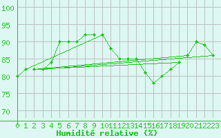Courbe de l'humidit relative pour Eu (76)