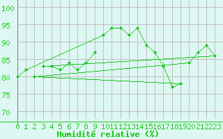 Courbe de l'humidit relative pour Nostang (56)