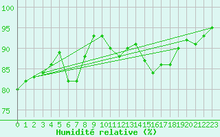 Courbe de l'humidit relative pour Orkdal Thamshamm