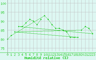 Courbe de l'humidit relative pour Courcouronnes (91)