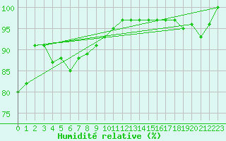 Courbe de l'humidit relative pour le bateau EUCDE08