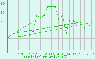 Courbe de l'humidit relative pour Cambrai / Epinoy (62)