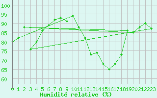 Courbe de l'humidit relative pour Cherbourg (50)