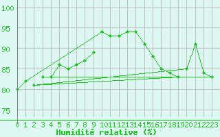 Courbe de l'humidit relative pour Hoek Van Holland