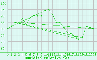 Courbe de l'humidit relative pour Ile de Groix (56)