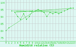 Courbe de l'humidit relative pour Estres-la-Campagne (14)