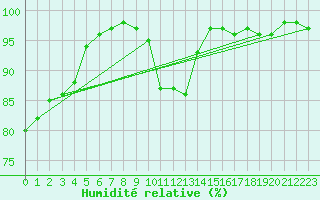 Courbe de l'humidit relative pour Lille (59)