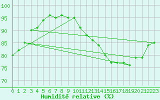Courbe de l'humidit relative pour Ectot-ls-Baons (76)