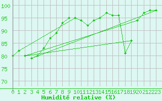 Courbe de l'humidit relative pour Poitiers (86)
