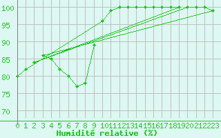 Courbe de l'humidit relative pour Mont-Saint-Vincent (71)
