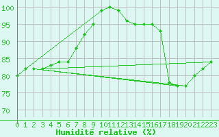 Courbe de l'humidit relative pour Bad Marienberg
