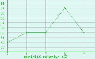 Courbe de l'humidit relative pour Latacunga