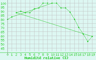 Courbe de l'humidit relative pour Cali / Alfonso Bonillaaragon