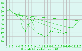 Courbe de l'humidit relative pour Embrun (05)