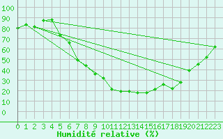 Courbe de l'humidit relative pour Waldmunchen