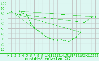 Courbe de l'humidit relative pour Boertnan