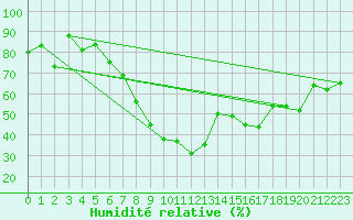 Courbe de l'humidit relative pour Aix-la-Chapelle (All)