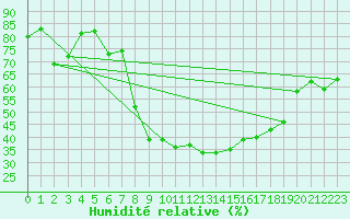 Courbe de l'humidit relative pour Crosby