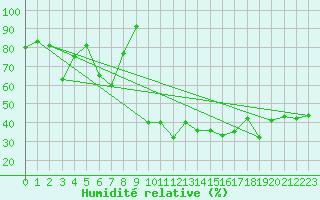 Courbe de l'humidit relative pour Brianon (05)