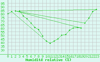 Courbe de l'humidit relative pour Katajaluoto
