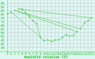 Courbe de l'humidit relative pour Weissenburg