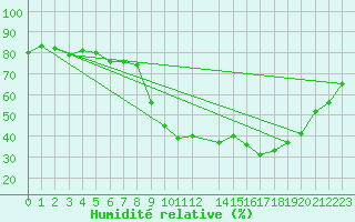 Courbe de l'humidit relative pour Villach