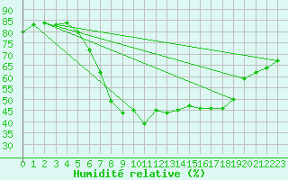 Courbe de l'humidit relative pour Borris