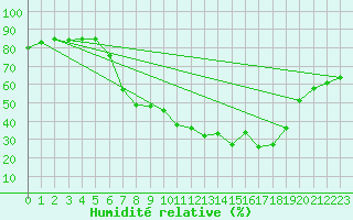 Courbe de l'humidit relative pour Tveitsund