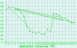 Courbe de l'humidit relative pour Berlin-Tempelhof
