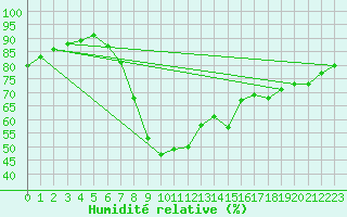 Courbe de l'humidit relative pour Dourbes (Be)