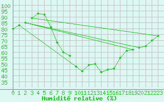 Courbe de l'humidit relative pour Mlawa