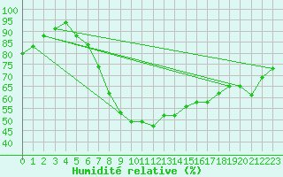 Courbe de l'humidit relative pour Annaba